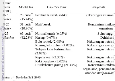 Tabel 5  Persentase mortalitas embrio dari telur cihateup berdasarkan umur penetasan 