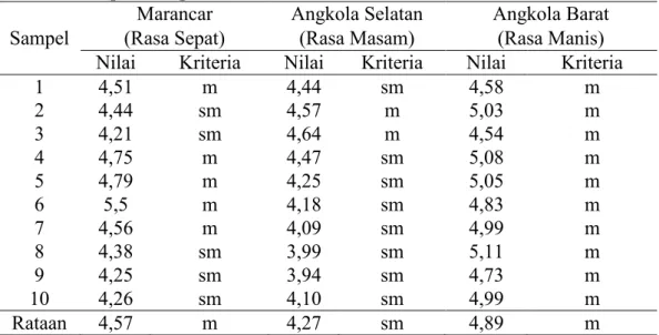Tabel 1. Hasil Analisa pH Tanah pada Masing-Masing Lokasi Penelitian Salak di    Kabupaten Tapanuli Selatan 