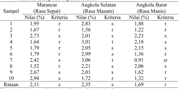 Tabel 2. Hasil Analisa C-organik  Tanah pada Masing-Masing Lokasi Penelitian     Salak di Kabupaten Tapanuli Selatan 