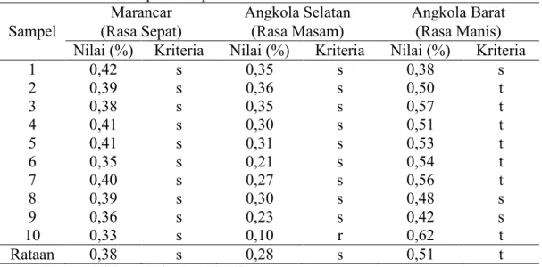 Tabel 3. Hasil Analisa N-total Tanah pada Masing-Masing Lokasi Penelitian     Salak di Kabupaten Tapanuli Selatan 