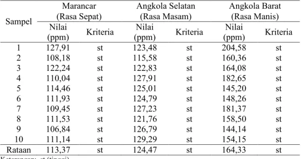 Tabel 4. Hasil Analisa P-tersedia Tanah pada Masing-Masing Lokasi Penelitian     Salak di Kabupaten Tapanuli Selatan 