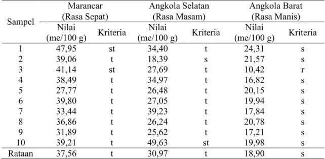 Tabel 5. Hasil Analisa Kapasitas Tukar kation Tanah pada Masing-Masing Lokasi     Penelitian Salak di Kabupaten Tapanuli Selatan 