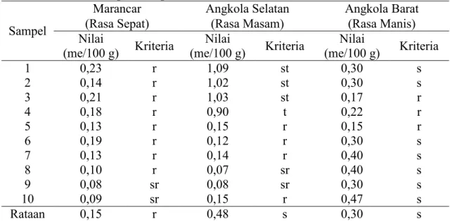 Tabel 6. Hasil Analisa K-tukar Tanah pada Masing-Masing Lokasi Penelitian     Salak di Kabupaten Tapanuli Selatan 