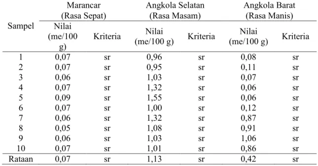 Tabel 7. Hasil Analisa Ca-tukar Tanah pada Masing-Masing Lokasi Penelitian     Salak di Kabupaten Tapanuli Selatan 