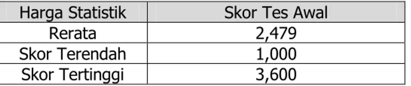 Tabel 4. Hasil Analisis Deskriptif Skor Tes Awal Hasil Belajar  Harga Statistik  Skor Tes Awal 