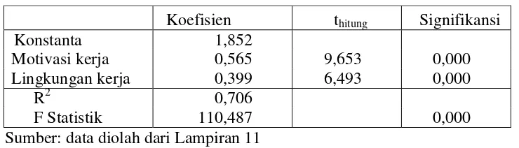 Tabel 1 Hasil Analisis Regresi Linier Berganda 