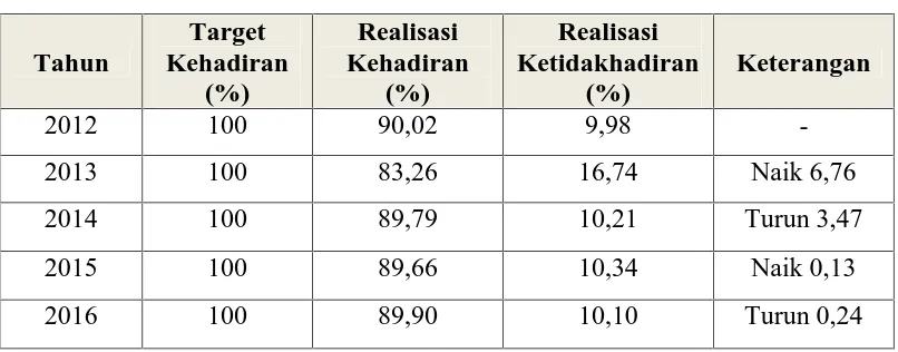 Tabel 1 memperlihatkan tingkat kehadiran selama tahun 2012 sampai 2015 kurangmemuaskan dan data disimpulkan bahwa setiap tahunnya terjadi kenaikan dan penurunan