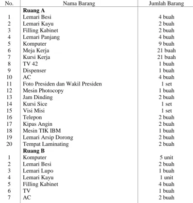 Tabel 3Daftar Barang