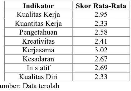 Tabel 6. Gambaran Indikator Kinerja Pegawai dalam Skor Rata-Rata