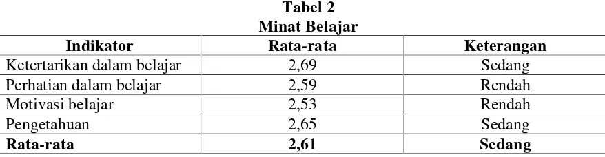 Tabel 2Minat Belajar