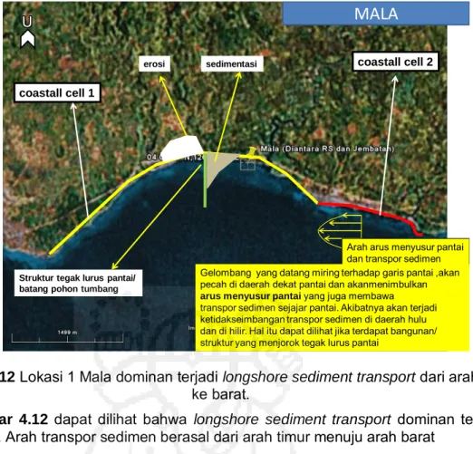 Gambar 4.12 Lokasi 1 Mala dominan terjadi longshore sediment transport dari arah timur  ke barat