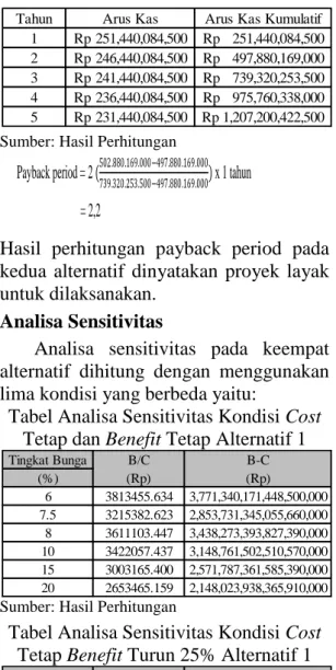 Tabel Analisa Sensitivitas Kondisi Cost  Tetap dan Benefit Tetap Alternatif 1 