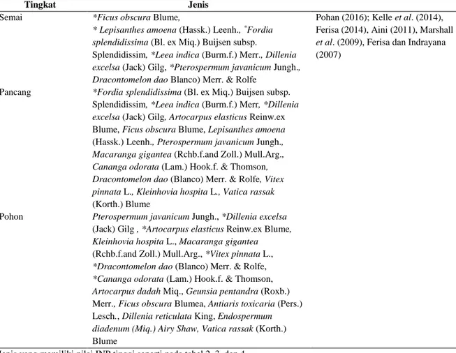 Tabel 4. Jenis-jenis tumbuhan yang berpotensi sebagai pakan orangutan 