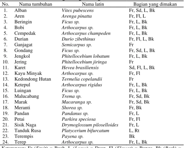 Tabel 1. Nama tumbuhan dan bagian tumbuhan yang dimakan orangutan di  Kecamatan Batang Serangan, Langkat