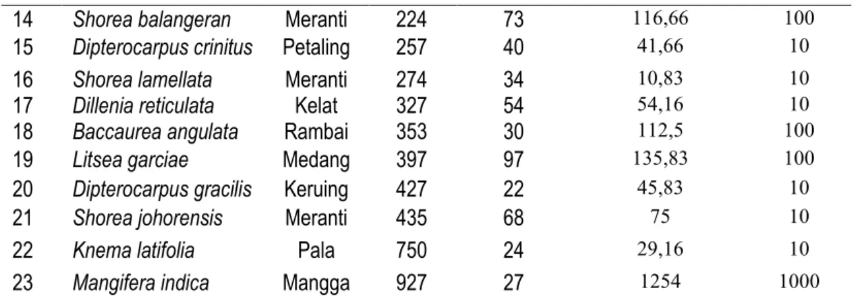 Tabel 5. Hasil pengamatan relung ekologi selama tiga bulan pada kawasan Pusat  Pengamatan Oramgutan Sumatera (PPOS) di bukit lawang