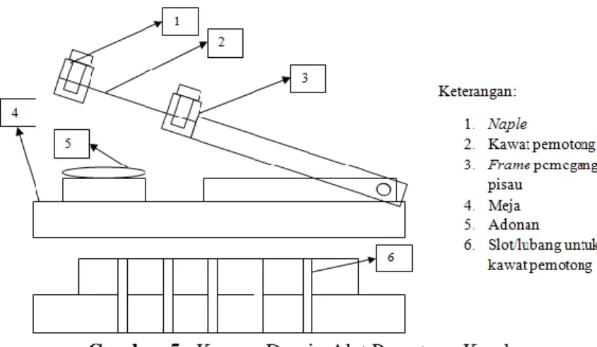 Gambar 5.  Konsep Desain Alat Pemotong Karak 