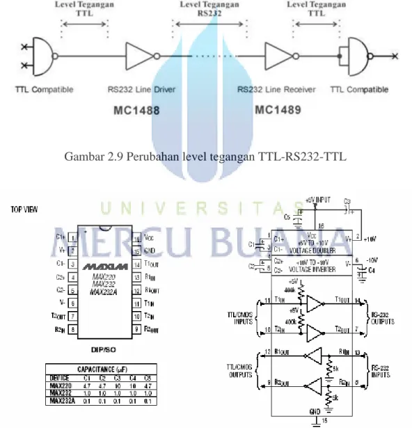Gambar 2.9 Perubahan level tegangan TTL-RS232-TTL 