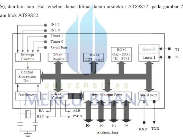 Gambar 2.1 Diagram blok AT89S52 