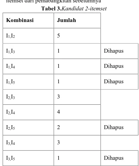 Tabel 2.Kandidat 1-itemset