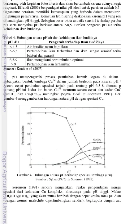 Tabel 4. Hubungan antara pH air dan kehidupan ikan budidaya 