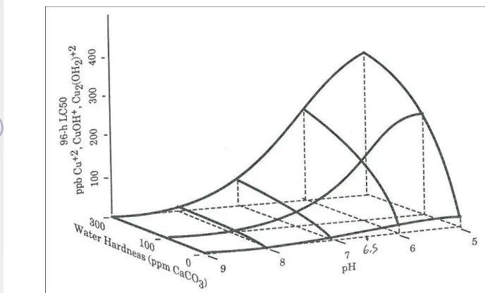 Gambar 5. Hubungan antara kesadahan, pH dengan toksisitas tembaga (Cu).  Sumber : Sorensen 1991