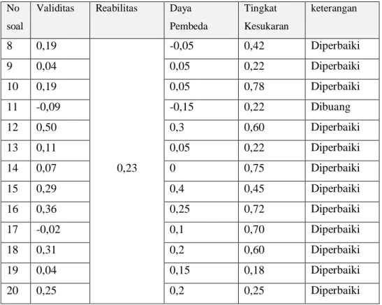Tabel 3.5. Pengolahan data Instrumen soal (Lanjutan) 