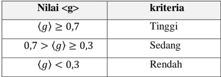 Tabel 3.8.Interpretasi Nilai Gain yang dinormalisasi 