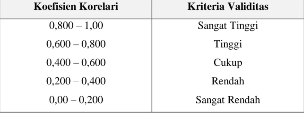 Tabel 3.1. Interpretasi Koefisien Korelasi untuk Validitas 