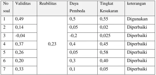Tabel 3.5. Pengolahan Data Instrumen Soal 