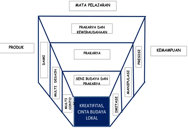 Gambar 1. Kerangka pengembangan Prakarya dan Kewirausahaan 