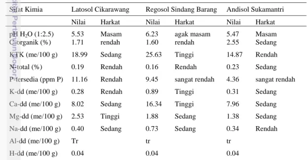 Tabel 6. Sifat Kimia Tanah (Latosol Cikarawang, Regosol Sindang Barang,  Andisol Sukamantri) 