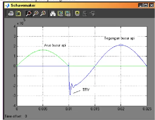 Gambar 4 Bentuk gelombang arus dan tegangan model busur api Schavemaker 