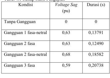 Gambar 23. Hasil Transformasi Wavelet Detail tingkat 4  Gangguan Gangguan 3 Fasa. 