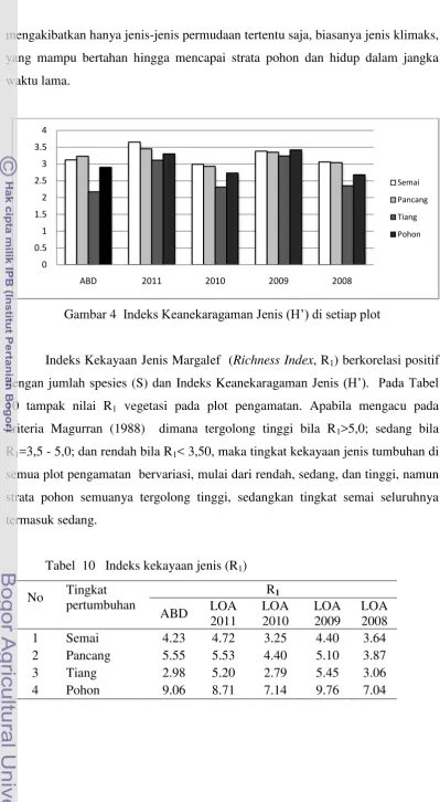 Gambar 4  Indeks Keanekaragaman Jenis (H‟) di setiap plot 