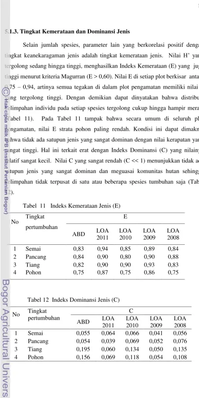 Tabel  11   Indeks Kemerataan Jenis (E)  