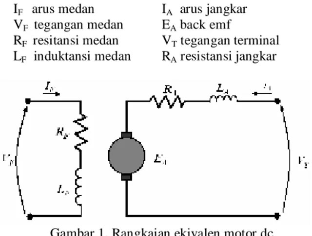 Gambar 1. Rangkaian ekivalen motor dc  Persamaan  yang mengatur  kelakuan  mesin  dc  dapat  dituliskan  sebagai  berikut