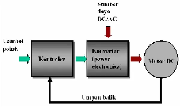 Gambar 4. Simulasi pengaturan motor dc  Blok kontroler dalam Gambar 4 di atas adalah  speed  controller  dan  currents  controller  yang  bisa  dimplementasikan  dengan  menggunakan  teknik  pengaturan  konvensional  pid  (proportional,  integral  dan  der