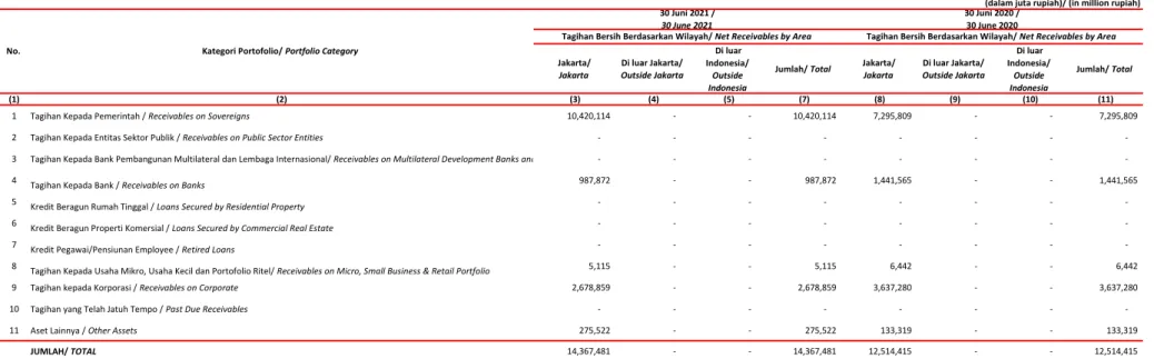 Tabel 7 Risiko Kredit - Pengungkapan Tagihan Bersih Berdasarkan Wilayah Table 7 Credit Risk - Disclosure of Net Receivables by Area