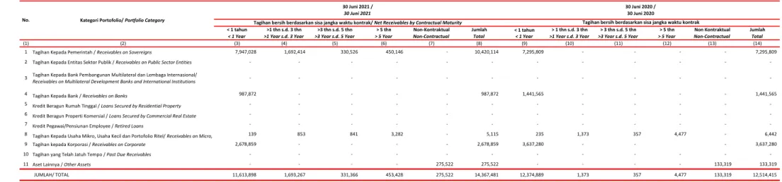 Tabel 8 Risiko Kredit - Pengungkapan Tagihan Bersih Berdasarkan Sisa Jangka Waktu Kontrak Table 8  Risiko Kredit - Disclosure of Net Receivables by Contractual Maturity (dalam juta rupiah)/ (in million rupiah)