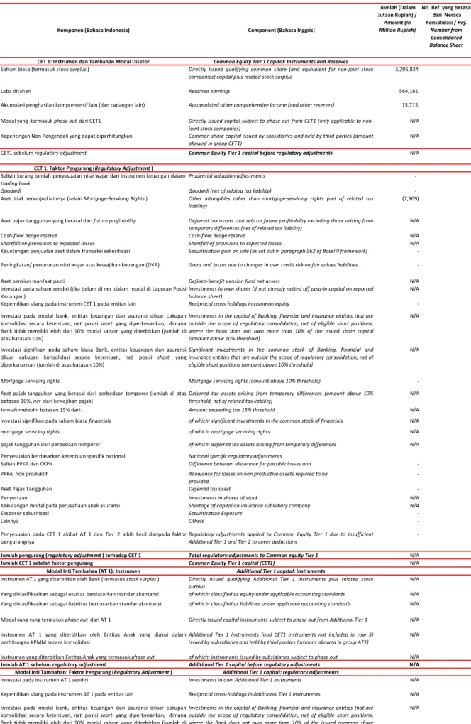 Tabel 4 Permodalan - Komposisi Permodalan (CC1) Table 4  Capital - Composition of Capital (CC1)