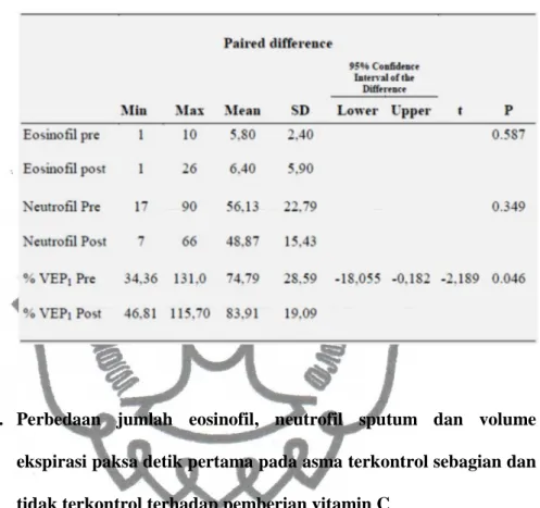 Tabel  4.  Perbedaan  jumlah  eosinofil,  neutrofil  sputum  dan  volume   ekspirasi  paksa  detik  pertama  pada  asma  tidak  terkontrol  terhadap pemberian vitamin C (n=15)