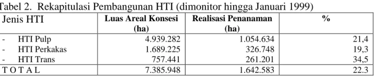 Tabel 2.  Rekapitulasi Pembangunan HTI (dimonitor hingga Januari 1999)  Jenis HTI  Luas Areal Konsesi 