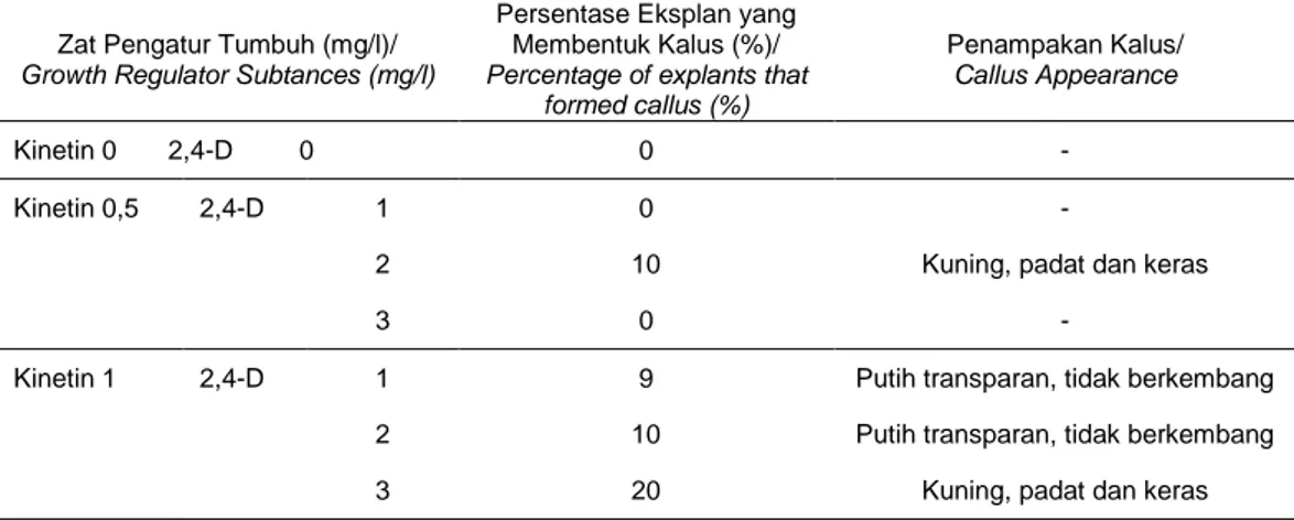Tabel  1.  Pembentukkan  kalus  vanili  Vania  1  dari  eksplan  tunas  pucuk  8  minggu  setelah kultur 