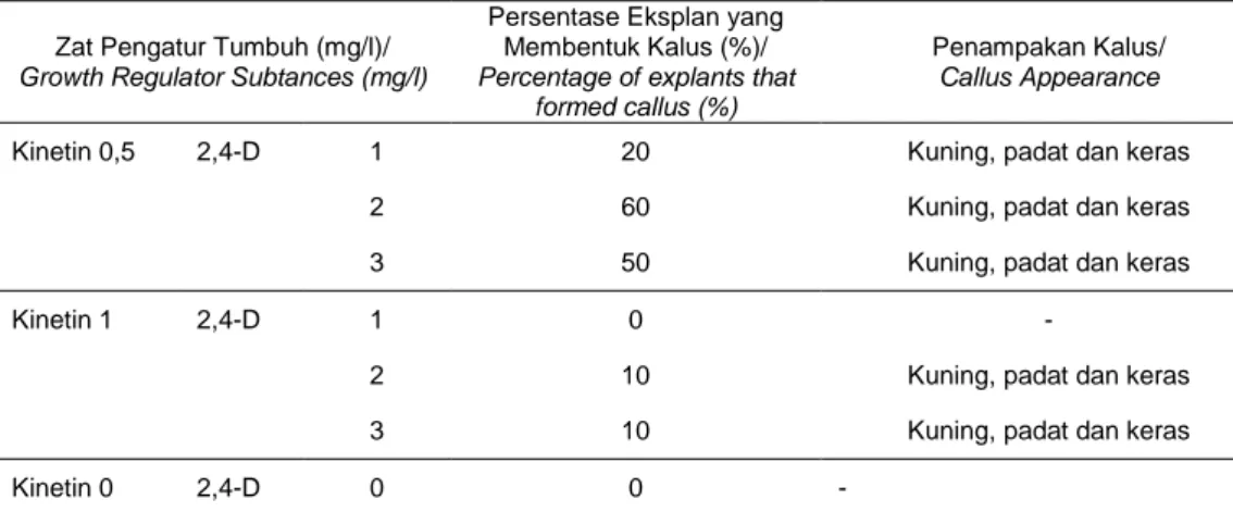 Tabel  2.  Pembentukkan  kalus  vanili  Vania  1  dari  eksplan  buku  ke-1  dan  ke-2  dari   pucuk 8 minggu setelah kultur