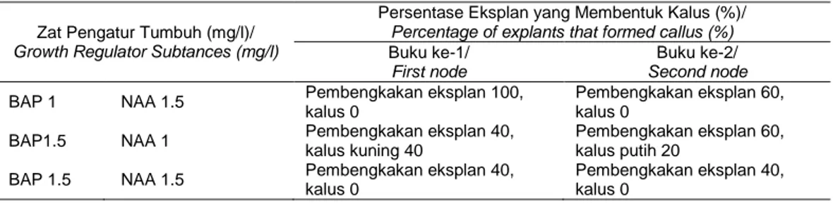Tabel 3.  Pembentukkan kalus vanili Vania 1 dari eksplan buku ke 1 dan ke 2 dengan  penambahan BAP dan NAA 12 minggu setelah kultur