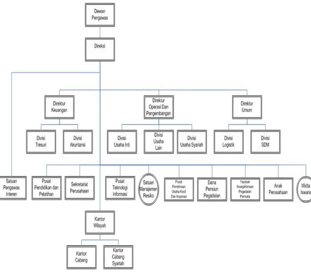 Gambar 3.1 Struktur Organisasi Perum Pegadaian 