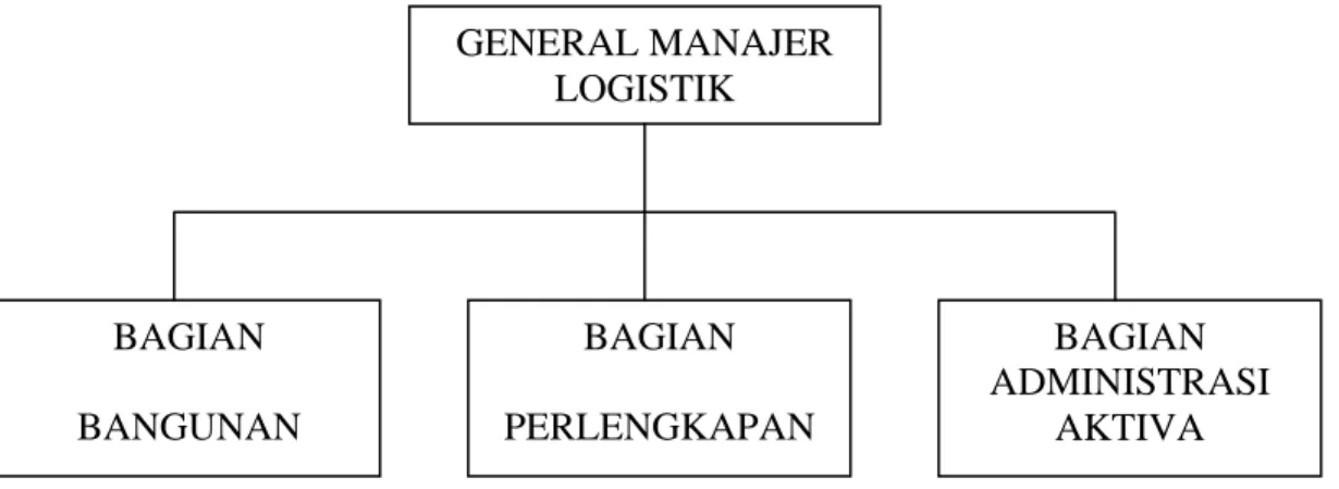 Gambar 3.2 Struktur Organisasi Divisi Logistik 