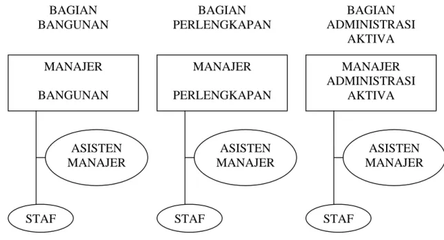 Gambar 3.3 Struktur Organisasi Divisi Logistik 