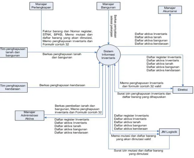 Gambar 3.4 Diagram Konteks Sistem Informasi Inventaris pada Perum  Pegadaian Pusat yang sedang berjalan 