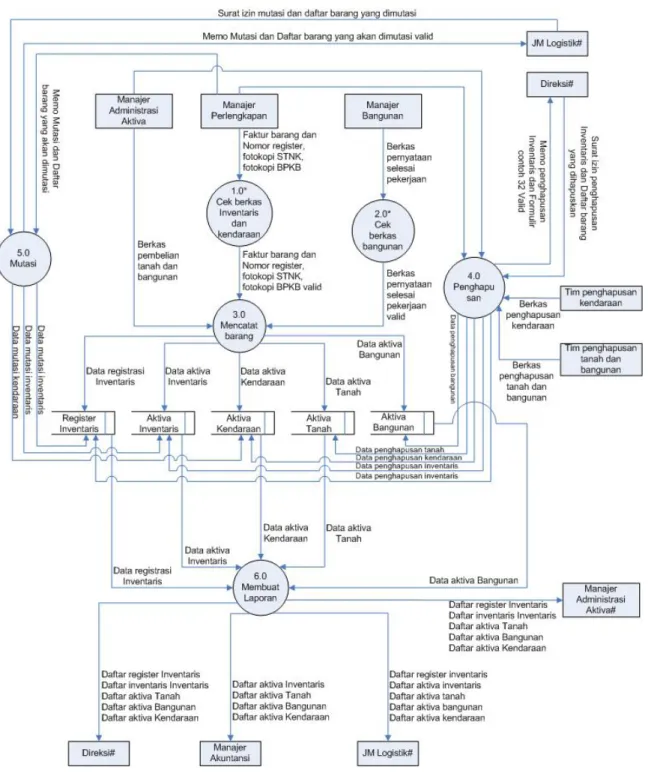 Gambar 3.5 Diagram 0 Sistem Informasi Inventaris Perum Pegadaian  Pusat yang Sedang Berjalan 
